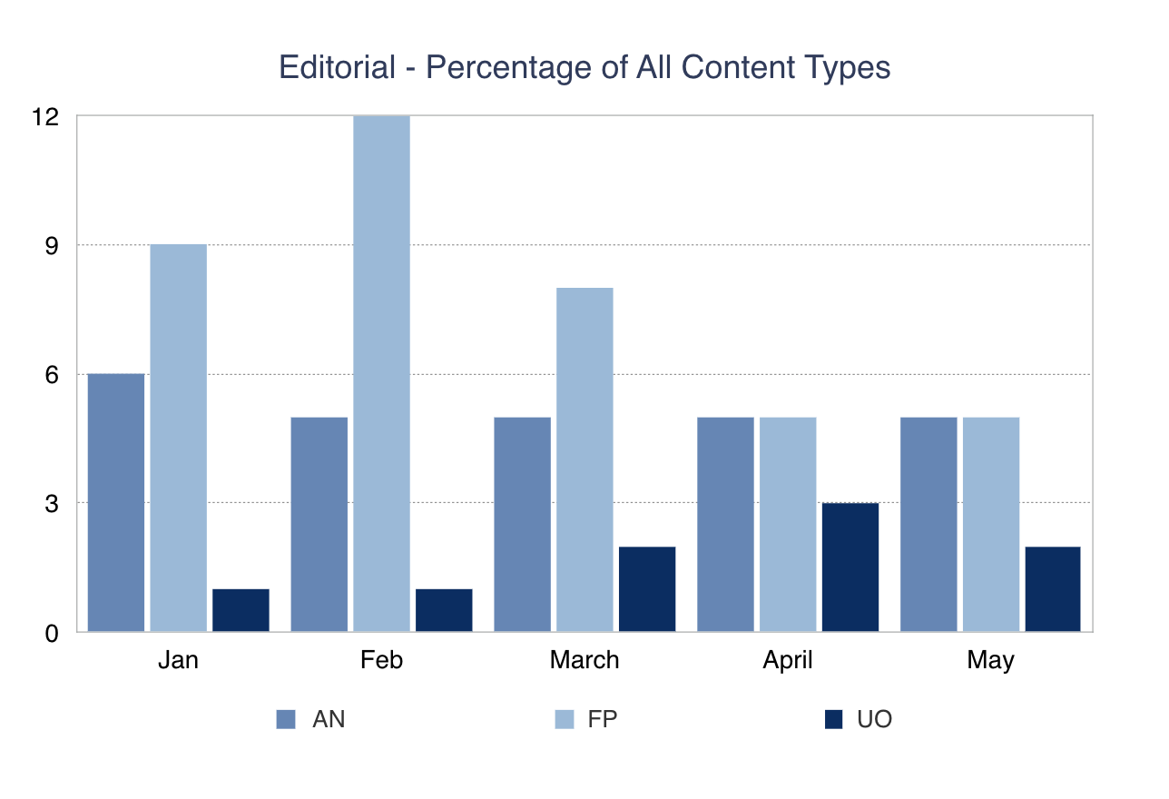 Editorial-Percentage-of-All-Content-Types