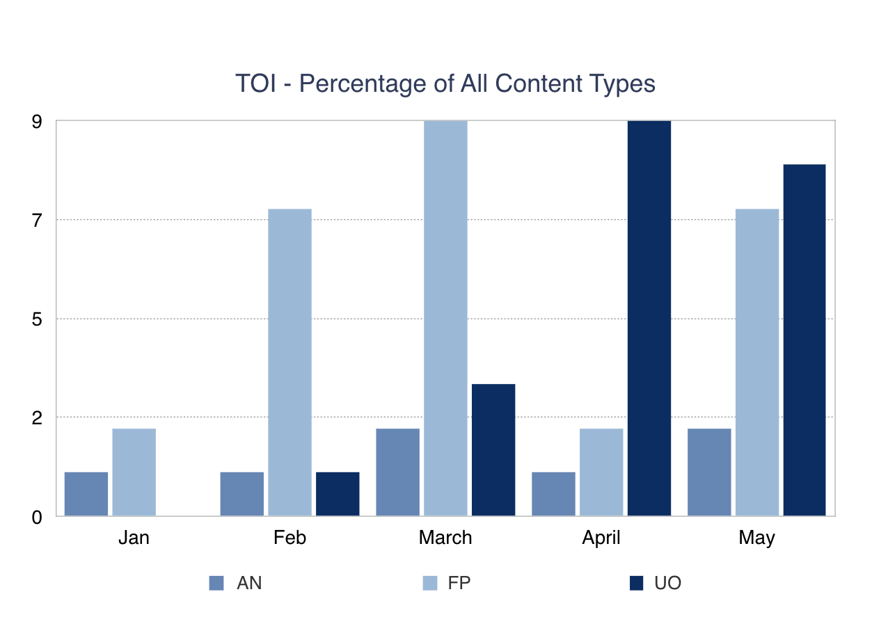 TOI-Percentage-of-All-Content-Types